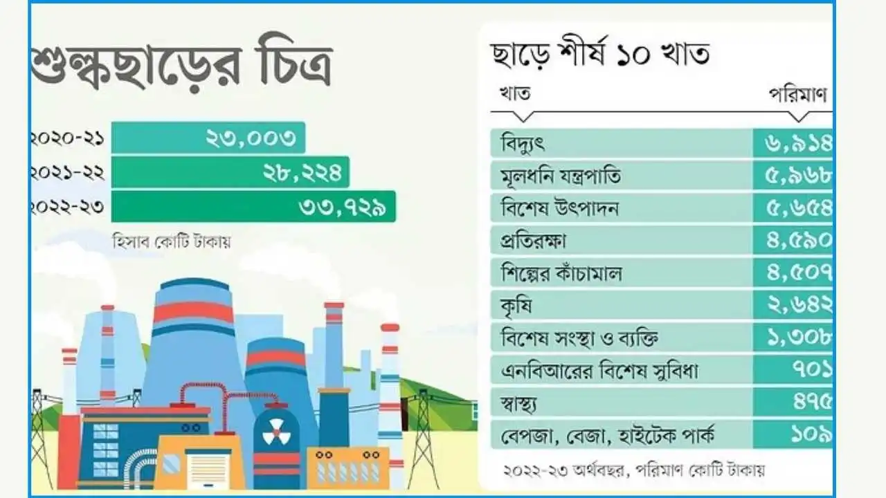 নির্বাচনের আগে ৩৪ হাজার কোটি টাকার শুল্ক ছাড় দেয় আওয়ামী সরকার